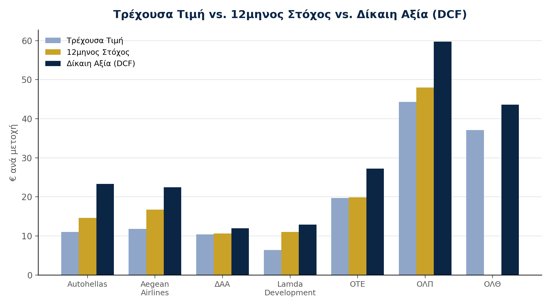 Γράφημα 1: Τρέχουσα τιμή, δωδεκάμηνος στόχος και εκτιμώμενη δίκαιη αξία (DCF) ανά εταιρεία, σε ευρώ ανά μετοχή.