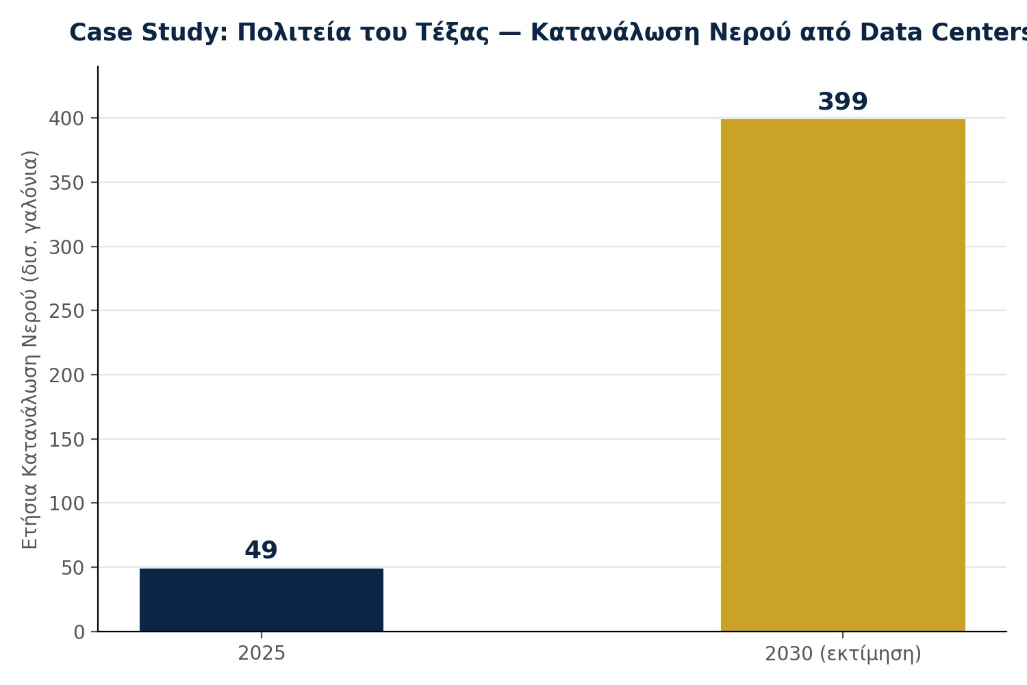 Γράφημα 2: Άμεση κατανάλωση νερού από data centers στις ΗΠΑ, δισ. γαλόνια. Πηγή: US EPA (2025), Shehabi et al. / LBNL (2024).
