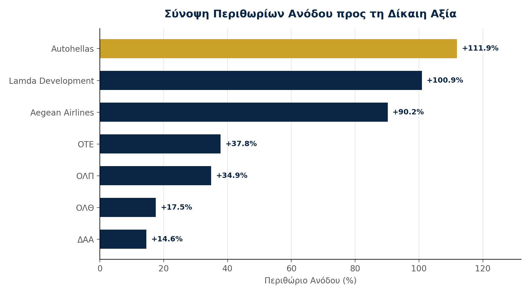 Γράφημα 2: Απόδοση ιδίων κεφαλαίων (ROE) σε σχέση με τον συντελεστή συστηματικού κινδύνου (β) ανά εταιρεία.