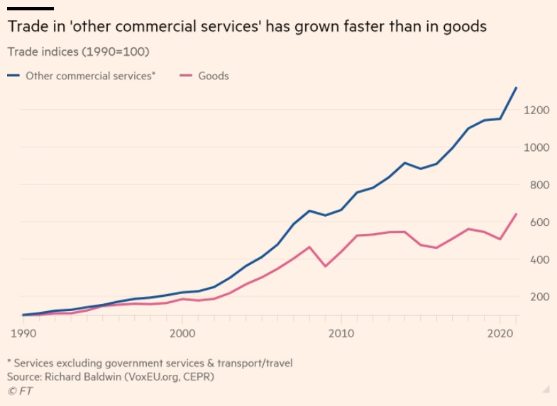 Financial Times: H παγκοσμιοποίηση δεν πεθαίνει, αλλάζει