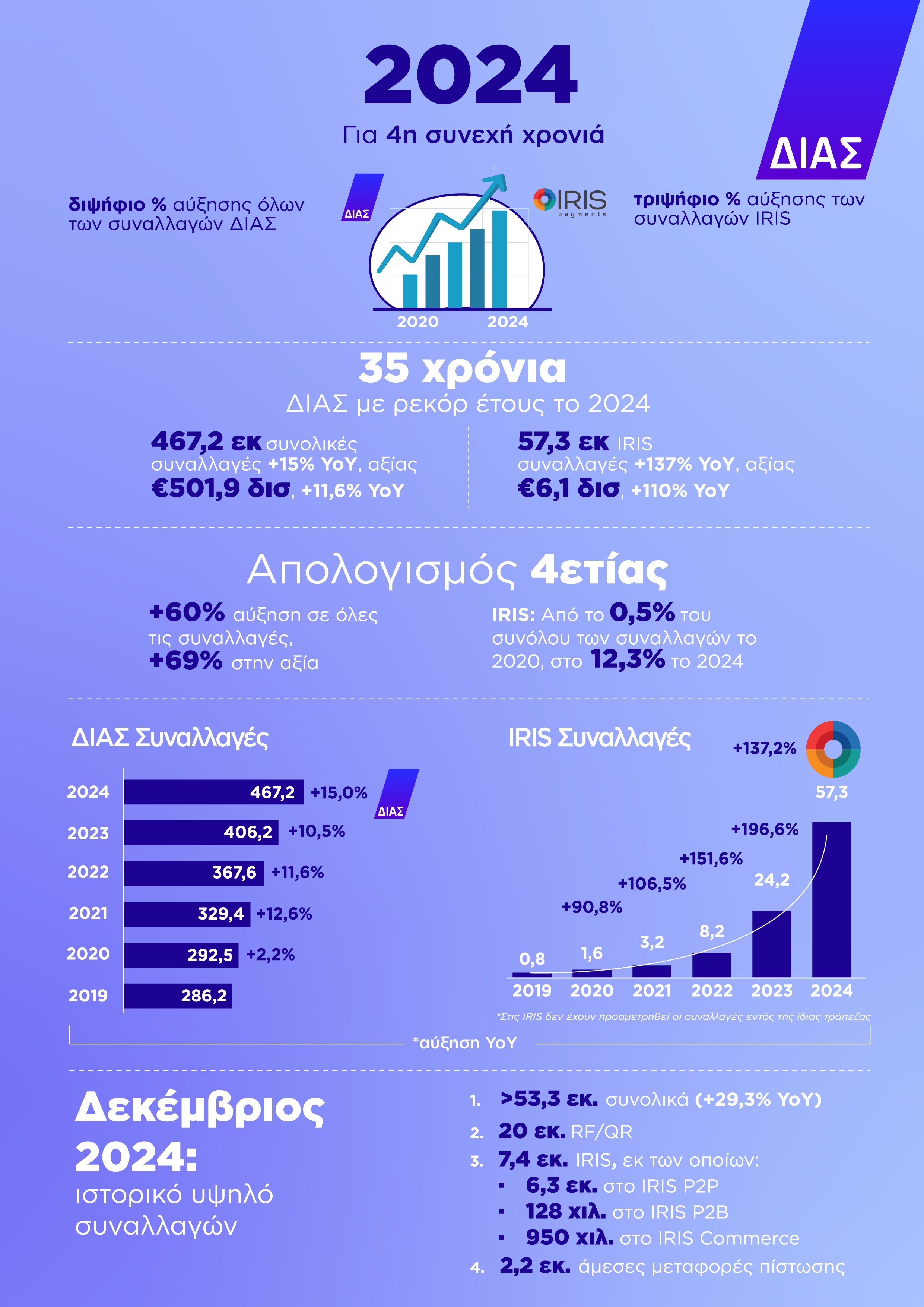 Ιστορικό ρεκόρ στην αξία συναλλαγών το 2024