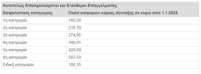 Ο λογαριασμός ανα κατηγορία για 1,2 εκατ. επαγγελματίες [πίνακες]