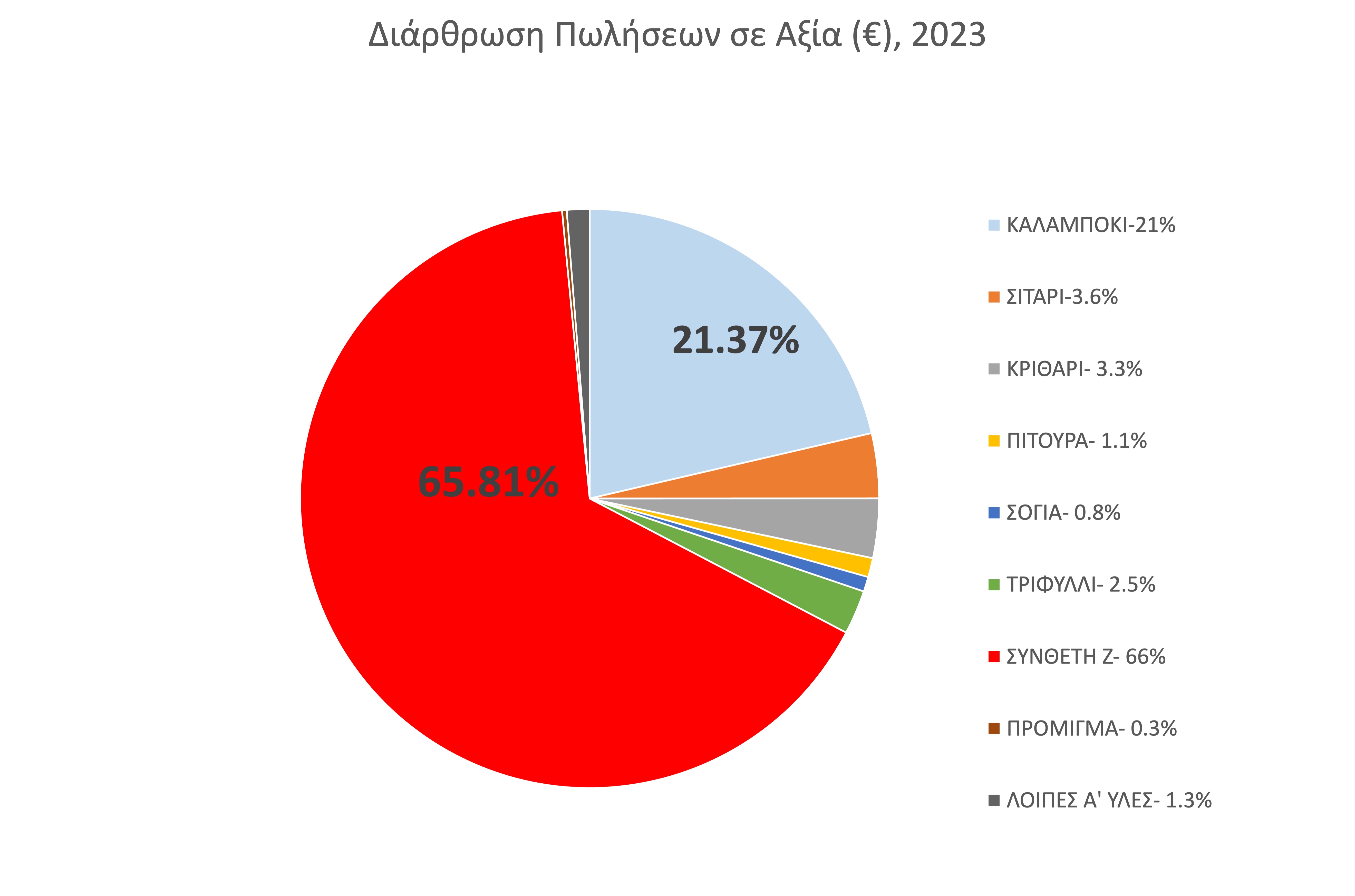 Κόστος και μερίδια αγοράς στον κλάδο ζωοτροφών